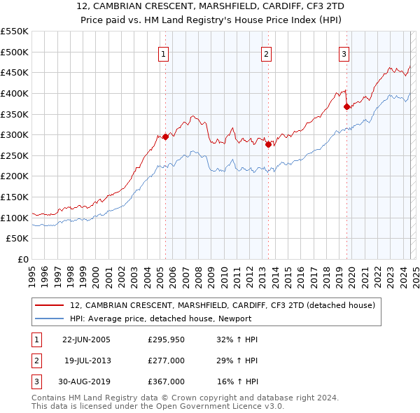 12, CAMBRIAN CRESCENT, MARSHFIELD, CARDIFF, CF3 2TD: Price paid vs HM Land Registry's House Price Index