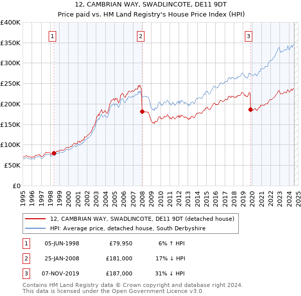 12, CAMBRIAN WAY, SWADLINCOTE, DE11 9DT: Price paid vs HM Land Registry's House Price Index