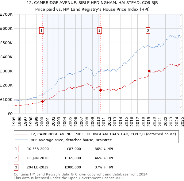 12, CAMBRIDGE AVENUE, SIBLE HEDINGHAM, HALSTEAD, CO9 3JB: Price paid vs HM Land Registry's House Price Index