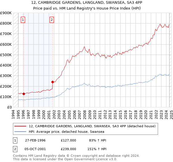 12, CAMBRIDGE GARDENS, LANGLAND, SWANSEA, SA3 4PP: Price paid vs HM Land Registry's House Price Index