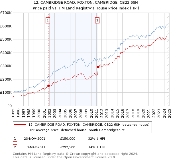 12, CAMBRIDGE ROAD, FOXTON, CAMBRIDGE, CB22 6SH: Price paid vs HM Land Registry's House Price Index