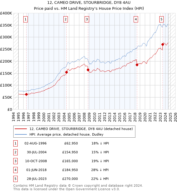 12, CAMEO DRIVE, STOURBRIDGE, DY8 4AU: Price paid vs HM Land Registry's House Price Index