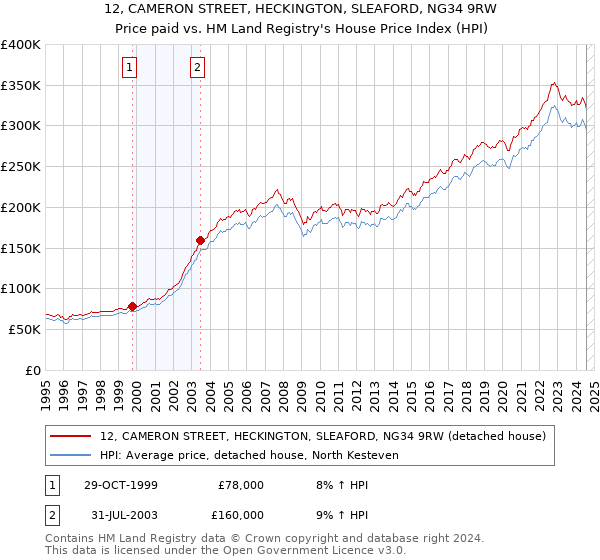 12, CAMERON STREET, HECKINGTON, SLEAFORD, NG34 9RW: Price paid vs HM Land Registry's House Price Index