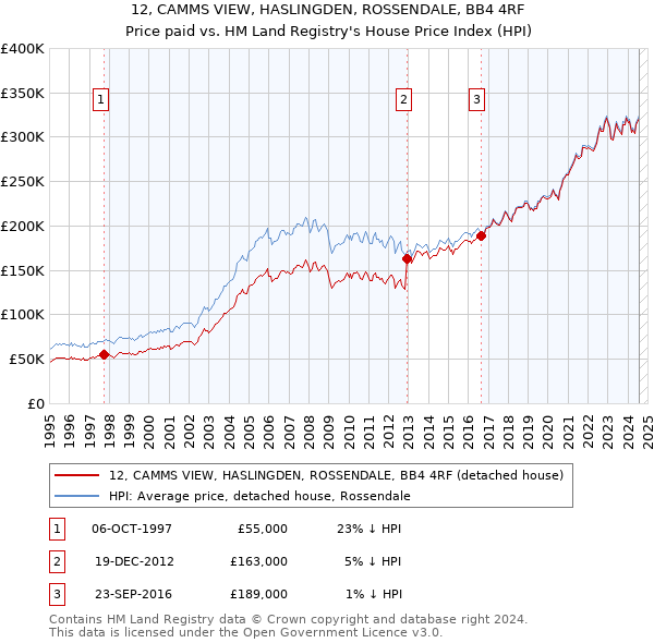 12, CAMMS VIEW, HASLINGDEN, ROSSENDALE, BB4 4RF: Price paid vs HM Land Registry's House Price Index