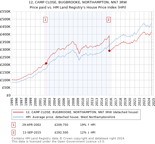 12, CAMP CLOSE, BUGBROOKE, NORTHAMPTON, NN7 3RW: Price paid vs HM Land Registry's House Price Index