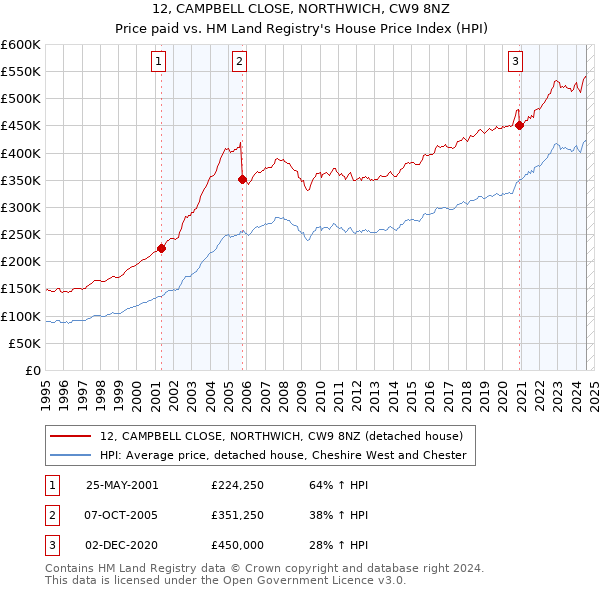 12, CAMPBELL CLOSE, NORTHWICH, CW9 8NZ: Price paid vs HM Land Registry's House Price Index