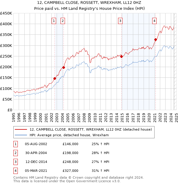 12, CAMPBELL CLOSE, ROSSETT, WREXHAM, LL12 0HZ: Price paid vs HM Land Registry's House Price Index