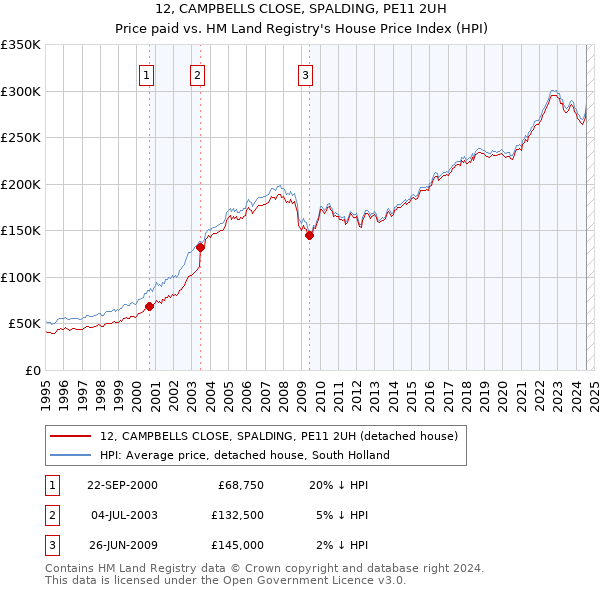 12, CAMPBELLS CLOSE, SPALDING, PE11 2UH: Price paid vs HM Land Registry's House Price Index