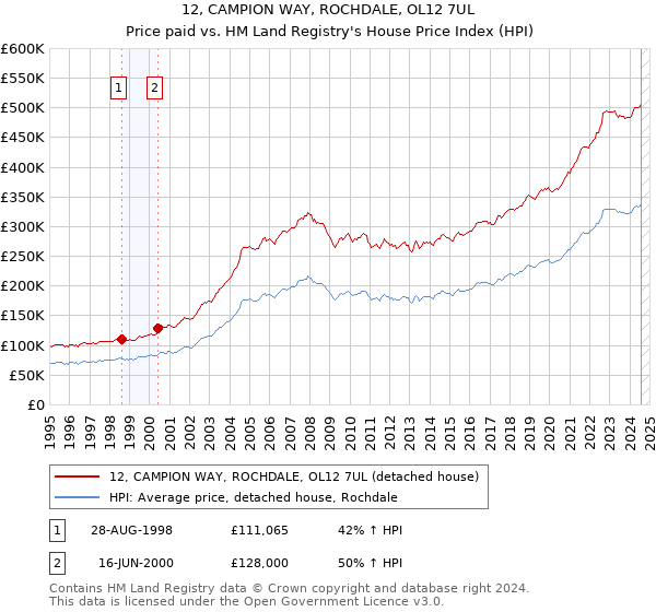 12, CAMPION WAY, ROCHDALE, OL12 7UL: Price paid vs HM Land Registry's House Price Index