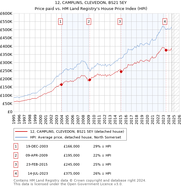 12, CAMPLINS, CLEVEDON, BS21 5EY: Price paid vs HM Land Registry's House Price Index