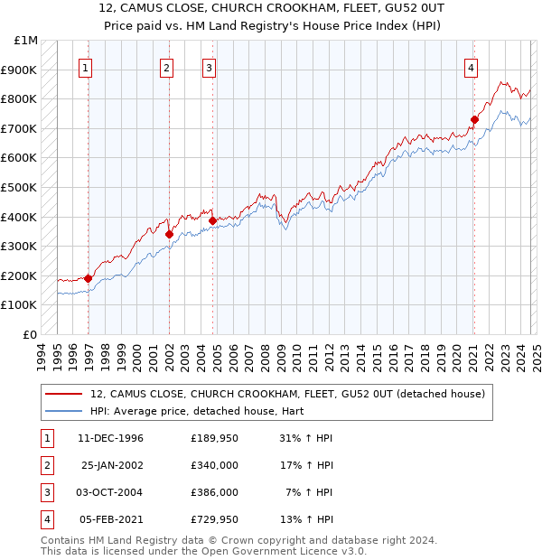 12, CAMUS CLOSE, CHURCH CROOKHAM, FLEET, GU52 0UT: Price paid vs HM Land Registry's House Price Index