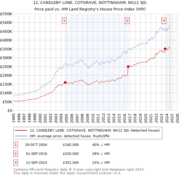 12, CANDLEBY LANE, COTGRAVE, NOTTINGHAM, NG12 3JG: Price paid vs HM Land Registry's House Price Index