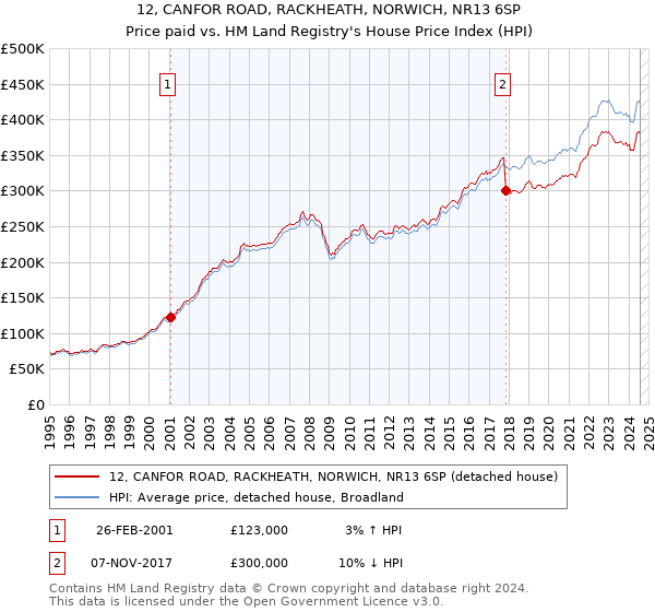 12, CANFOR ROAD, RACKHEATH, NORWICH, NR13 6SP: Price paid vs HM Land Registry's House Price Index