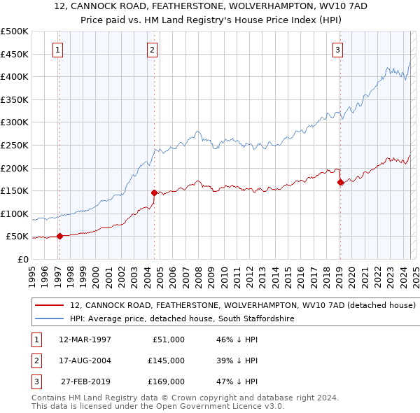 12, CANNOCK ROAD, FEATHERSTONE, WOLVERHAMPTON, WV10 7AD: Price paid vs HM Land Registry's House Price Index