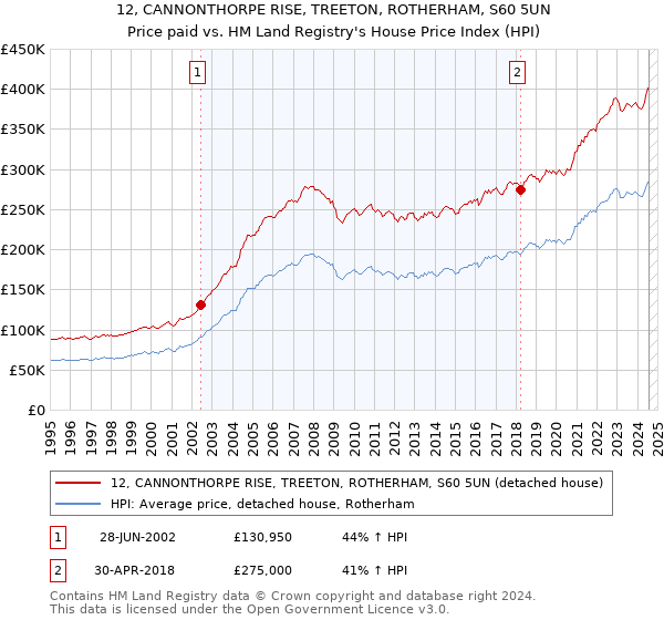 12, CANNONTHORPE RISE, TREETON, ROTHERHAM, S60 5UN: Price paid vs HM Land Registry's House Price Index