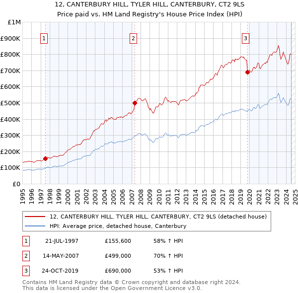 12, CANTERBURY HILL, TYLER HILL, CANTERBURY, CT2 9LS: Price paid vs HM Land Registry's House Price Index