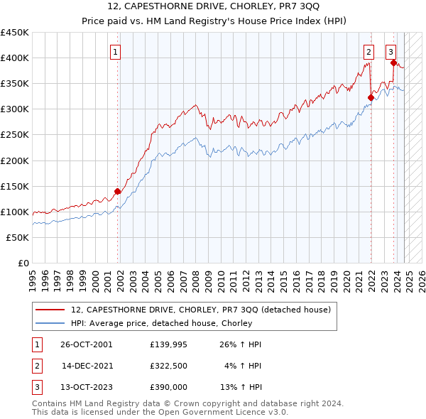 12, CAPESTHORNE DRIVE, CHORLEY, PR7 3QQ: Price paid vs HM Land Registry's House Price Index