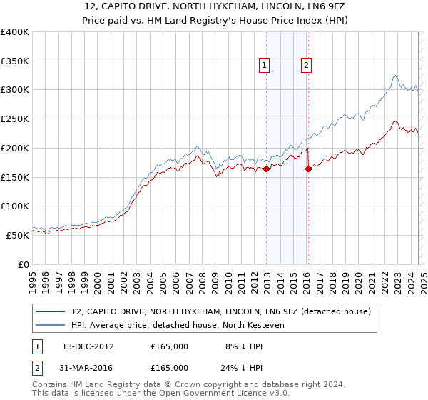 12, CAPITO DRIVE, NORTH HYKEHAM, LINCOLN, LN6 9FZ: Price paid vs HM Land Registry's House Price Index