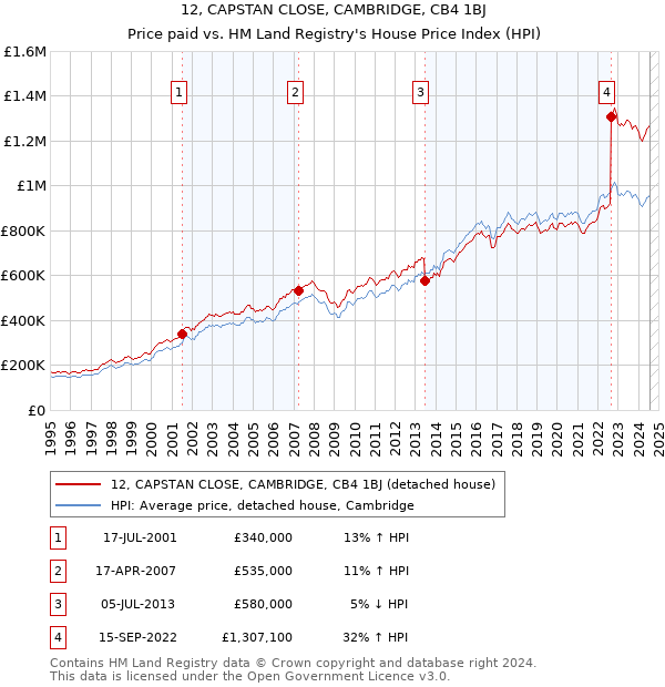 12, CAPSTAN CLOSE, CAMBRIDGE, CB4 1BJ: Price paid vs HM Land Registry's House Price Index