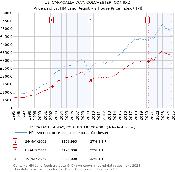 12, CARACALLA WAY, COLCHESTER, CO4 9XZ: Price paid vs HM Land Registry's House Price Index