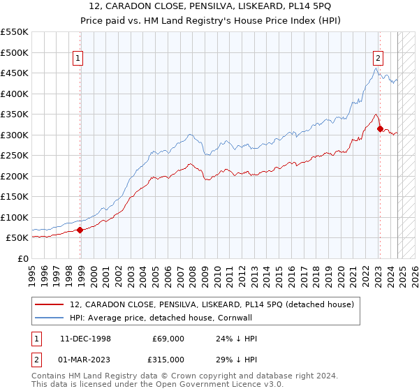 12, CARADON CLOSE, PENSILVA, LISKEARD, PL14 5PQ: Price paid vs HM Land Registry's House Price Index