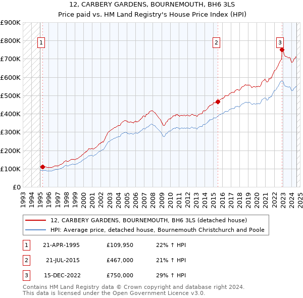 12, CARBERY GARDENS, BOURNEMOUTH, BH6 3LS: Price paid vs HM Land Registry's House Price Index