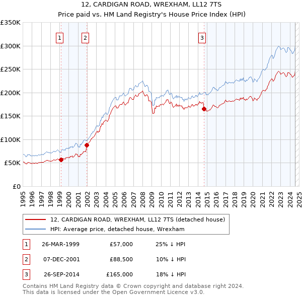 12, CARDIGAN ROAD, WREXHAM, LL12 7TS: Price paid vs HM Land Registry's House Price Index