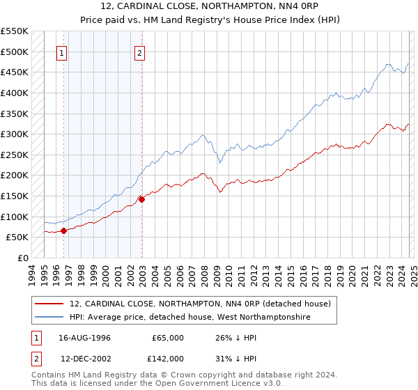 12, CARDINAL CLOSE, NORTHAMPTON, NN4 0RP: Price paid vs HM Land Registry's House Price Index