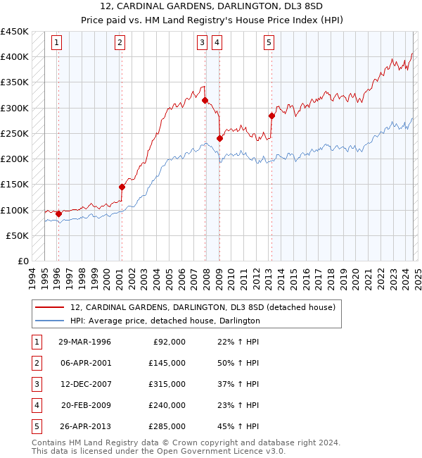 12, CARDINAL GARDENS, DARLINGTON, DL3 8SD: Price paid vs HM Land Registry's House Price Index