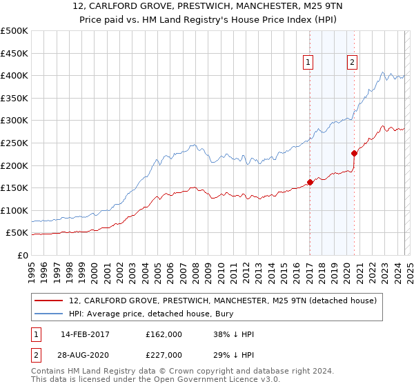 12, CARLFORD GROVE, PRESTWICH, MANCHESTER, M25 9TN: Price paid vs HM Land Registry's House Price Index