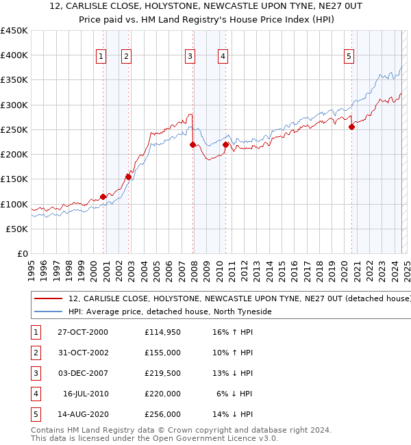 12, CARLISLE CLOSE, HOLYSTONE, NEWCASTLE UPON TYNE, NE27 0UT: Price paid vs HM Land Registry's House Price Index