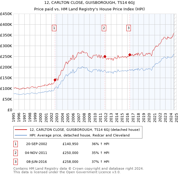 12, CARLTON CLOSE, GUISBOROUGH, TS14 6GJ: Price paid vs HM Land Registry's House Price Index