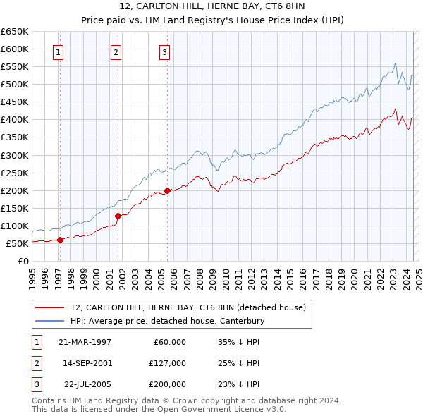 12, CARLTON HILL, HERNE BAY, CT6 8HN: Price paid vs HM Land Registry's House Price Index