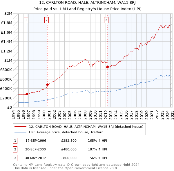 12, CARLTON ROAD, HALE, ALTRINCHAM, WA15 8RJ: Price paid vs HM Land Registry's House Price Index