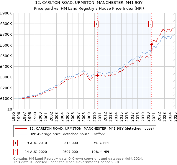 12, CARLTON ROAD, URMSTON, MANCHESTER, M41 9GY: Price paid vs HM Land Registry's House Price Index