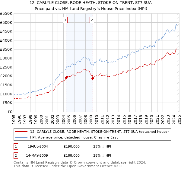 12, CARLYLE CLOSE, RODE HEATH, STOKE-ON-TRENT, ST7 3UA: Price paid vs HM Land Registry's House Price Index