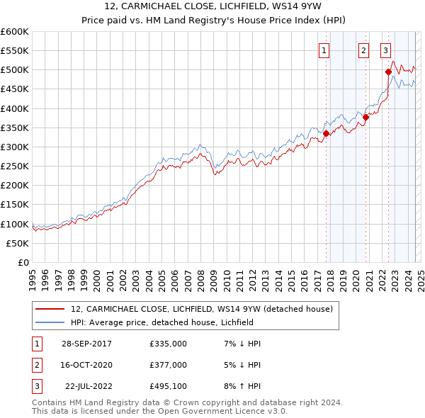 12, CARMICHAEL CLOSE, LICHFIELD, WS14 9YW: Price paid vs HM Land Registry's House Price Index