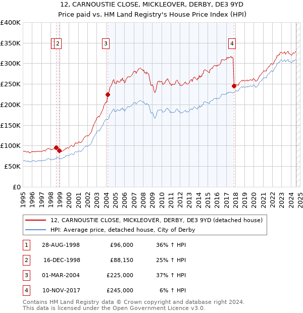 12, CARNOUSTIE CLOSE, MICKLEOVER, DERBY, DE3 9YD: Price paid vs HM Land Registry's House Price Index