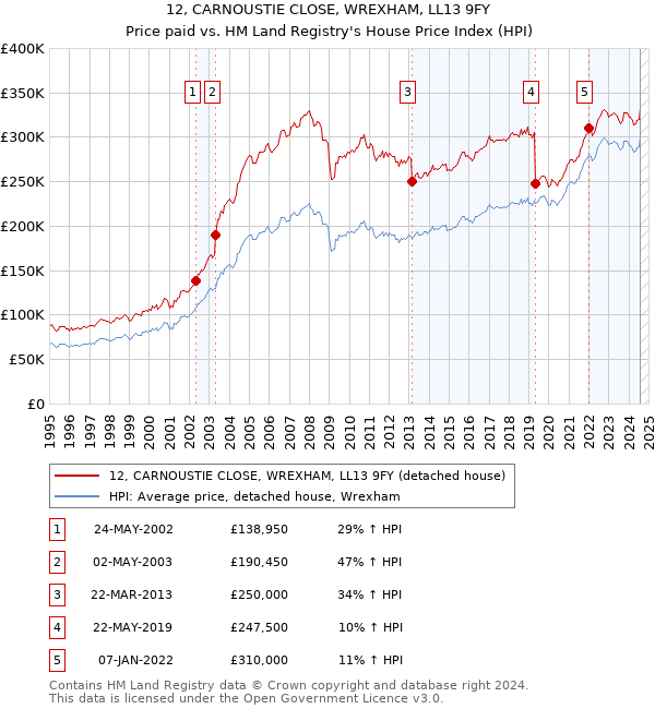 12, CARNOUSTIE CLOSE, WREXHAM, LL13 9FY: Price paid vs HM Land Registry's House Price Index