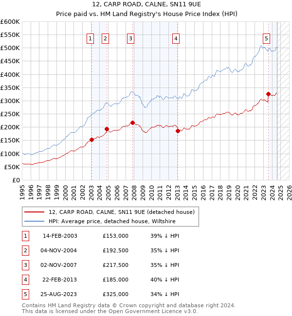 12, CARP ROAD, CALNE, SN11 9UE: Price paid vs HM Land Registry's House Price Index