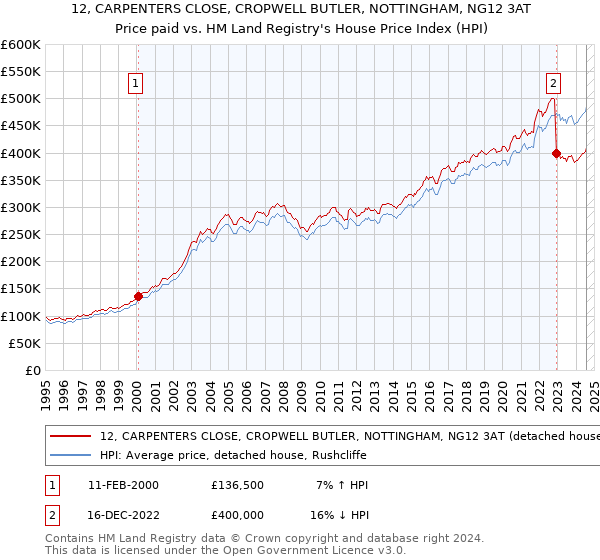 12, CARPENTERS CLOSE, CROPWELL BUTLER, NOTTINGHAM, NG12 3AT: Price paid vs HM Land Registry's House Price Index