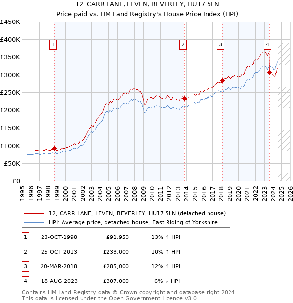 12, CARR LANE, LEVEN, BEVERLEY, HU17 5LN: Price paid vs HM Land Registry's House Price Index