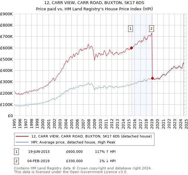 12, CARR VIEW, CARR ROAD, BUXTON, SK17 6DS: Price paid vs HM Land Registry's House Price Index