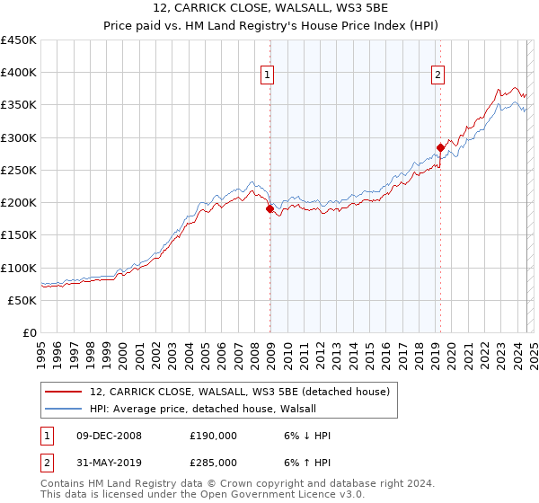 12, CARRICK CLOSE, WALSALL, WS3 5BE: Price paid vs HM Land Registry's House Price Index