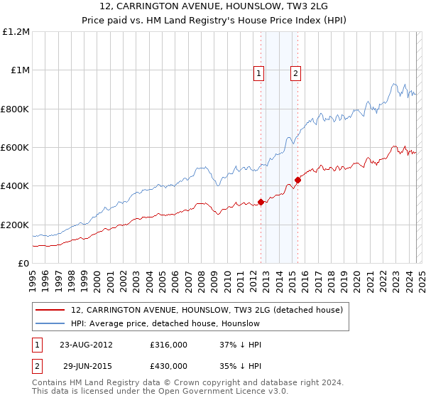 12, CARRINGTON AVENUE, HOUNSLOW, TW3 2LG: Price paid vs HM Land Registry's House Price Index