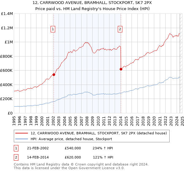 12, CARRWOOD AVENUE, BRAMHALL, STOCKPORT, SK7 2PX: Price paid vs HM Land Registry's House Price Index