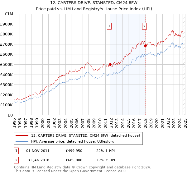 12, CARTERS DRIVE, STANSTED, CM24 8FW: Price paid vs HM Land Registry's House Price Index