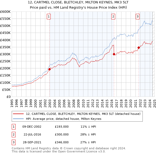 12, CARTMEL CLOSE, BLETCHLEY, MILTON KEYNES, MK3 5LT: Price paid vs HM Land Registry's House Price Index