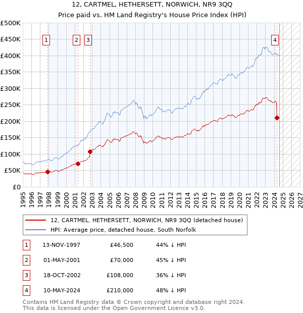 12, CARTMEL, HETHERSETT, NORWICH, NR9 3QQ: Price paid vs HM Land Registry's House Price Index