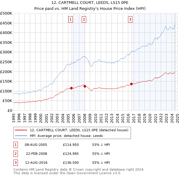 12, CARTMELL COURT, LEEDS, LS15 0PE: Price paid vs HM Land Registry's House Price Index